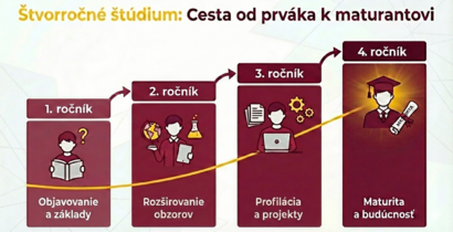 4-ročné gymnázium