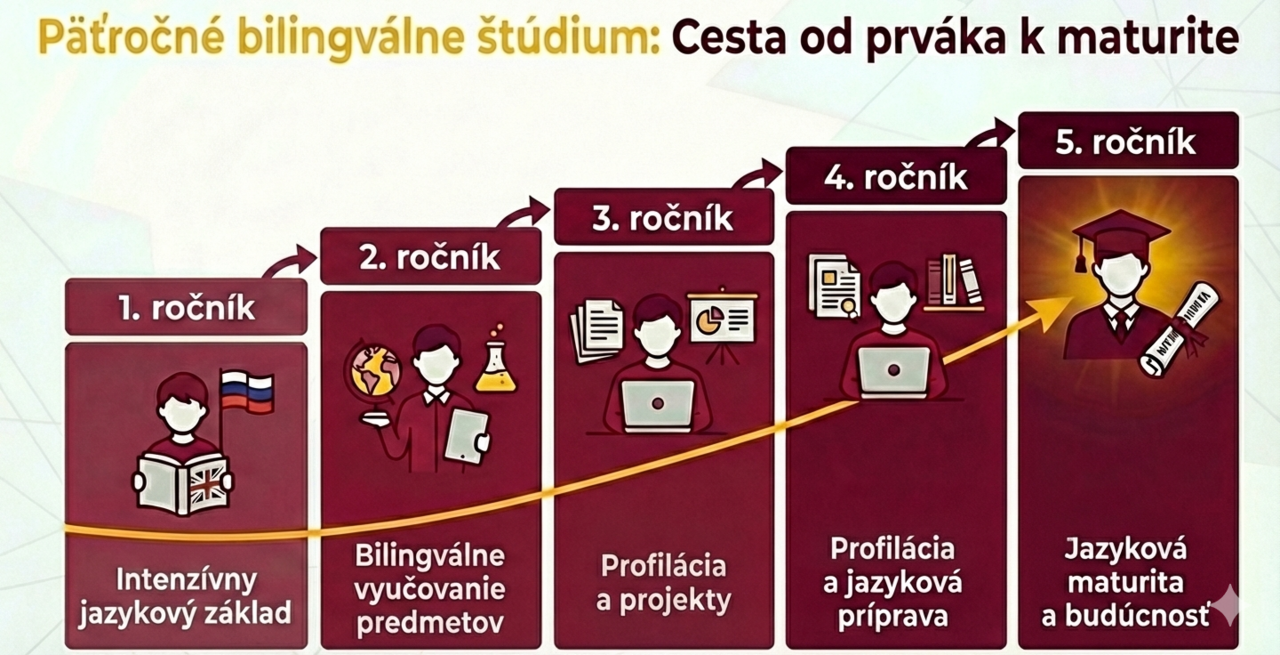 5-ročné bilingválne gymnázium