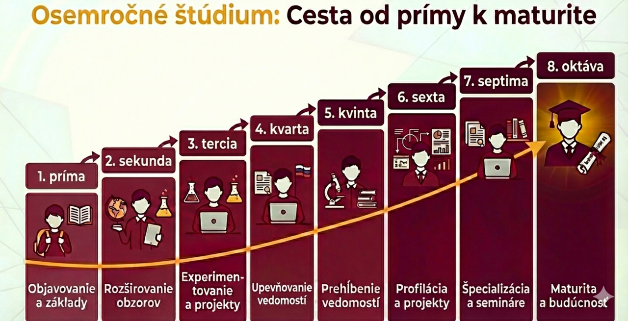 8-ročné gymnázium