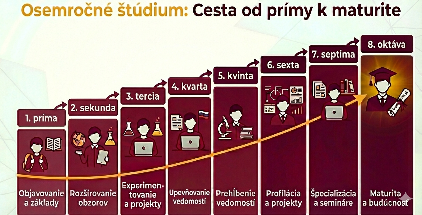 odbor 8-ročné gymnázium